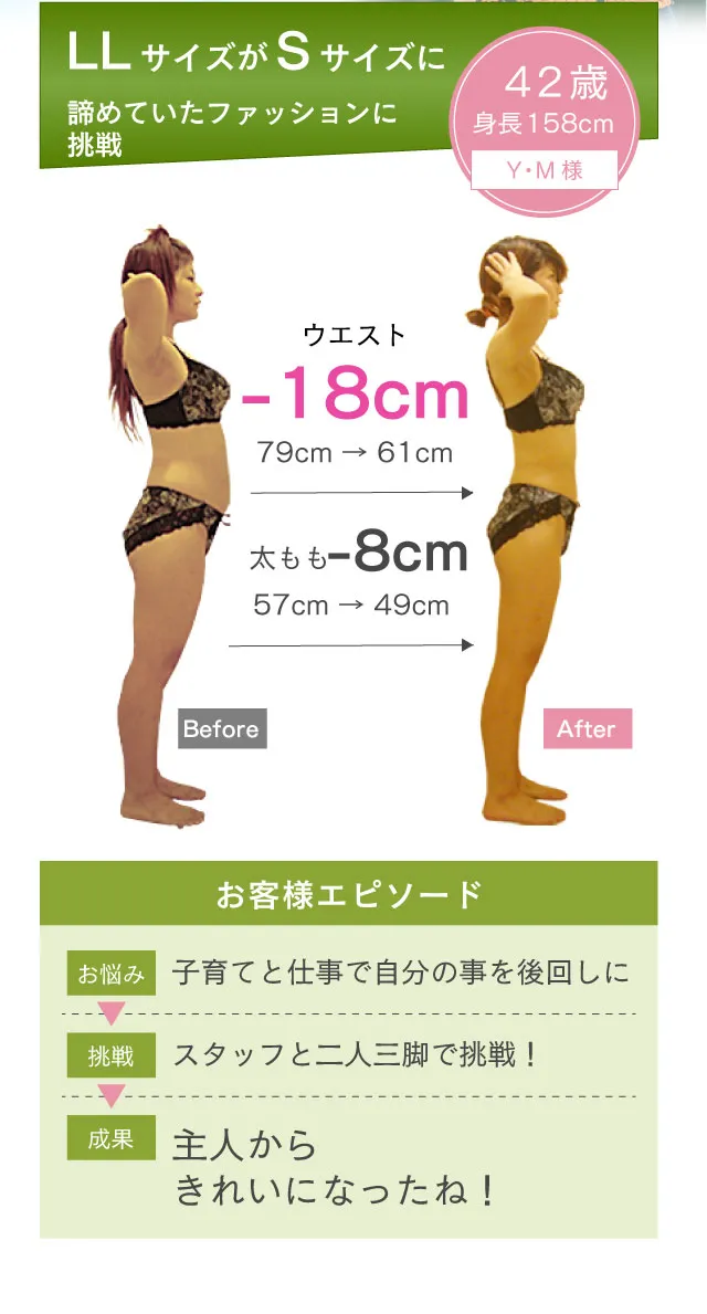 LLサイズがSサイズに。諦めていたファッションに挑戦。42歳。身長158cm。Y・M様。ウエスト-18cm（79cm→61cm）太もも-8cm（57cm→49cm）。お客様エピソード。【お悩み】子育てと仕事で自分の事を後回しに→【挑戦】スタッフと二人三脚で挑戦！→【成果】主人からきれいになったね！