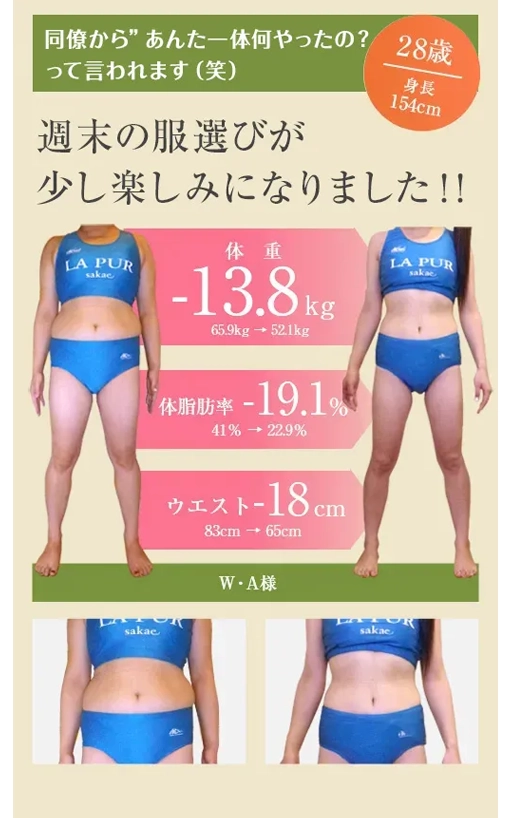 同僚からあんた一体何やったの？って言われます（笑）
体重-13.8kg（65.9kg→52.1kg）
体脂肪率-19.1％（41%→22.9%）
ウエスト-18cm（83cm→65cm）