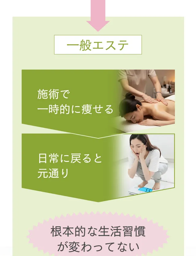 【一般エステ】施術で一時的に痩せる→日常に戻ると元通り→根本的な生活習慣が変わってない