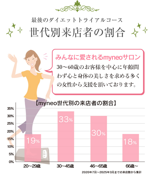 最後のダイエットトライアルコース
世代別来店者の割合
みんなに愛されるマイネオサロン
30～60歳のお客様を中心に年齢問わず心と身体の美しさを求める多くの女性から支援を頂いております。