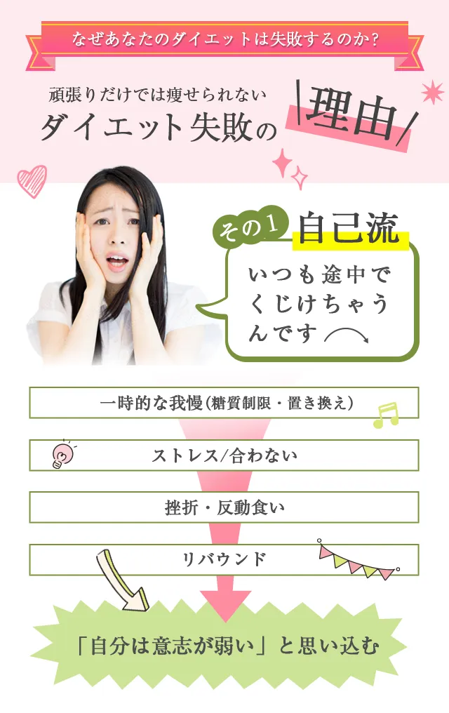 なぜあなたのダイエットは失敗するのか？頑張りだけでは痩せられない、ダイエット失敗の理由。その1、自己流、いつも途中でくじけちゃうんです。一時的な我慢（糖質制限・置き換え）→ストレス/合わない→挫折・反動食い→リバウンド。「自分は意志が弱い」と思い込む