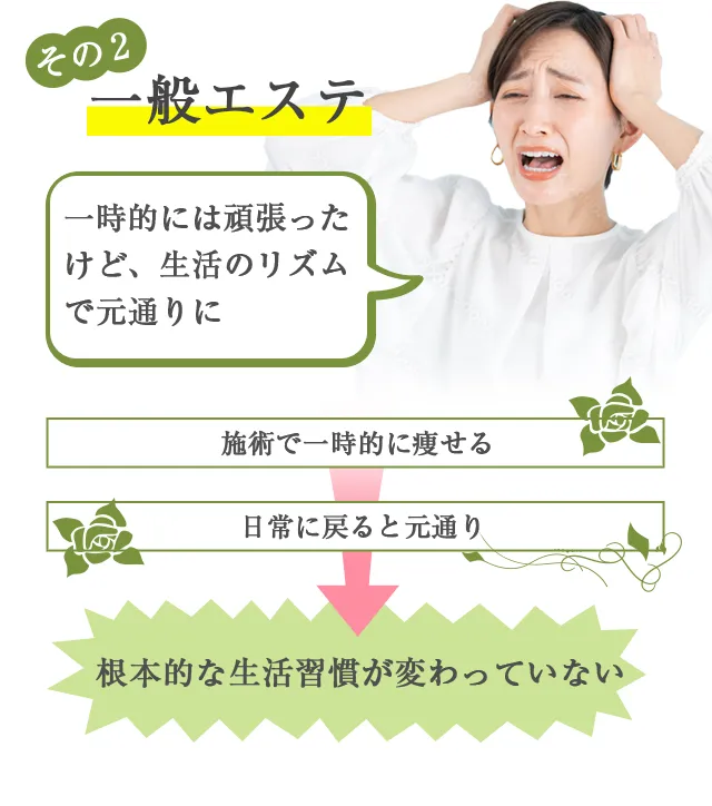 その2、一般エステ。一時的には頑張ったけど、生活のリズムで元通りに。施術で一時的に痩せる→日常に戻ると元通り→根本的な生活習慣が変わっていない。