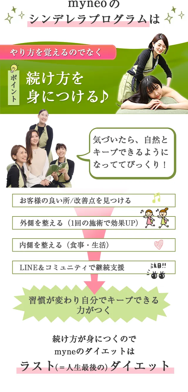 myneoのシンデレラプログラムは、やり方を覚えるのでなく続け方を身につける♪気づいたら、自然とキープできるようになっててびっくり！お客様の良い所/改善点を見つける→外側を整える（1回の施術で効果UP）→内側を整える（食事・生活）→LINE＆コミュニティで継続支援。習慣が変わり自分でキープできる力がつく。続け方が身につくのでmyneのダイエットはラスト（＝人生最後の）ダイエット