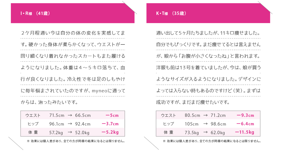 I・R様 （41歳） ２ケ月程通い今は自分の体の変化を実感してます。硬かった身体が柔らかくなって、ウエストが一回り細くなり着れなかったスカートもまた履けるようになりました。体重は４～５キロ落ちて、血行が良くなりました。冷え性で冬は足のしもやけに毎年悩まされていたのですが、myneoに通ってからは、治ったみたいです。 K・T様 （35歳） 通い出して５ヶ月たちましたが、11キロ痩せました。自分でもびっくりです。まだ痩せてるとは言えませんが、娘から「お腹が小さくなったね」と言われます。洋服も前は1３号を着ていましたが、今は、娘が買うようなサイズが入るようになりました。デザインによっては入らない時もあるのですけど（笑）。まずは成功ですが、まだまだ痩せたいです。