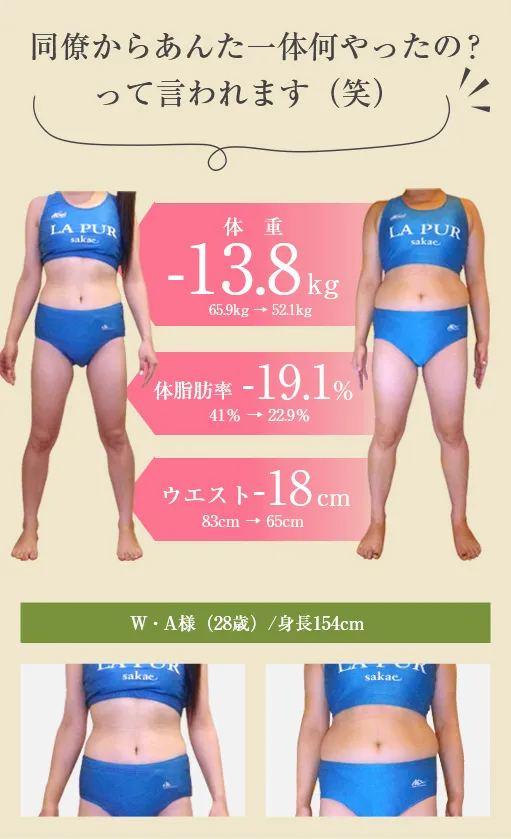 同僚からあんた一体何やったの？って言われます（笑）
体重-13.8kg（65.9kg→52.1kg）
体脂肪率-19.1％（41%→22.9%）
ウエスト-18cm（83cm→65cm）