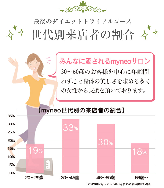 最後のダイエットトライアルコース
世代別来店者の割合
みんなに愛されるマイネオサロン
30～60歳のお客様を中心に年齢問わず心と身体の美しさを求める多くの女性から支援を頂いております。